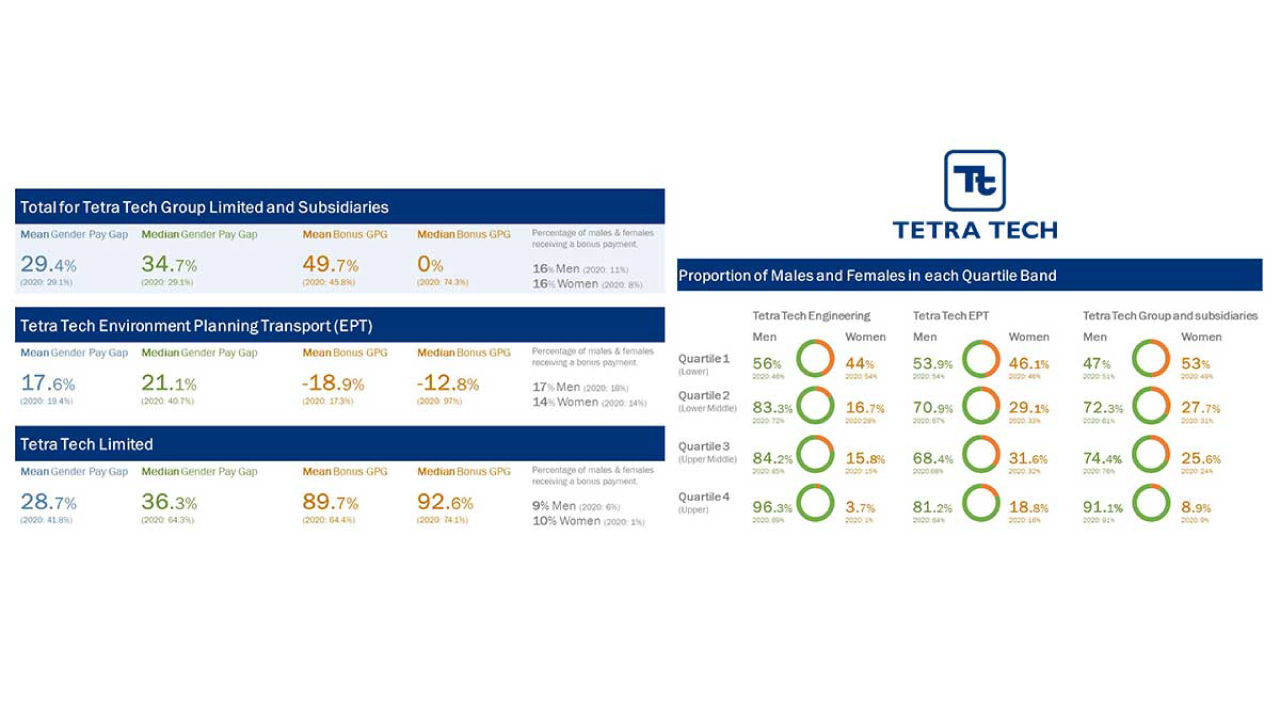 A detailed report showing gender pay gap statistics and the proportion of males and females in various quartile bands for Tetra Tech.