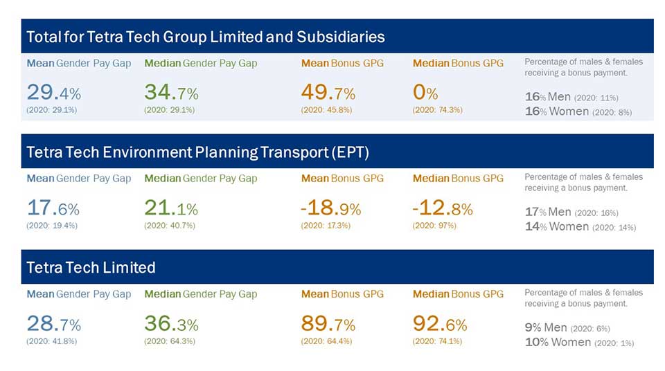 A chart displaying gender pay gap statistics for Tetra Tech Group Limited and its subsidiaries, including mean and median gender pay gaps, bonus pay gaps, and the percentage of males and females receiving bonus payments.