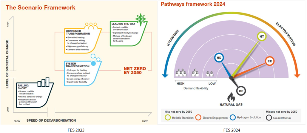 A comparison of two frameworks: the Scenario Framework for FES 2023 and the Pathways Framework for FES 2024, illustrating energy transformation scenarios.