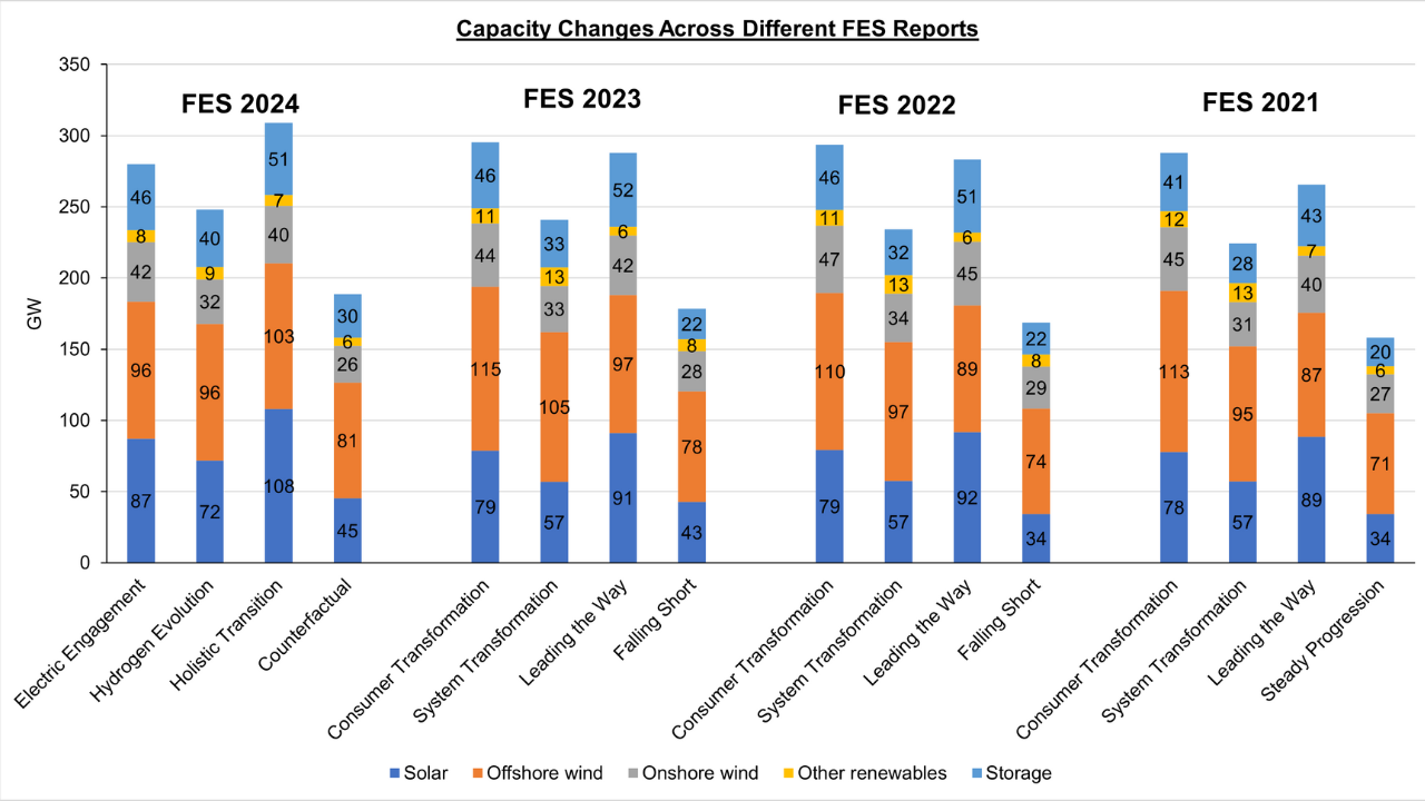 A bar chart comparing capacity changes across different FES reports from 2021 to 2024, showing various energy sources.