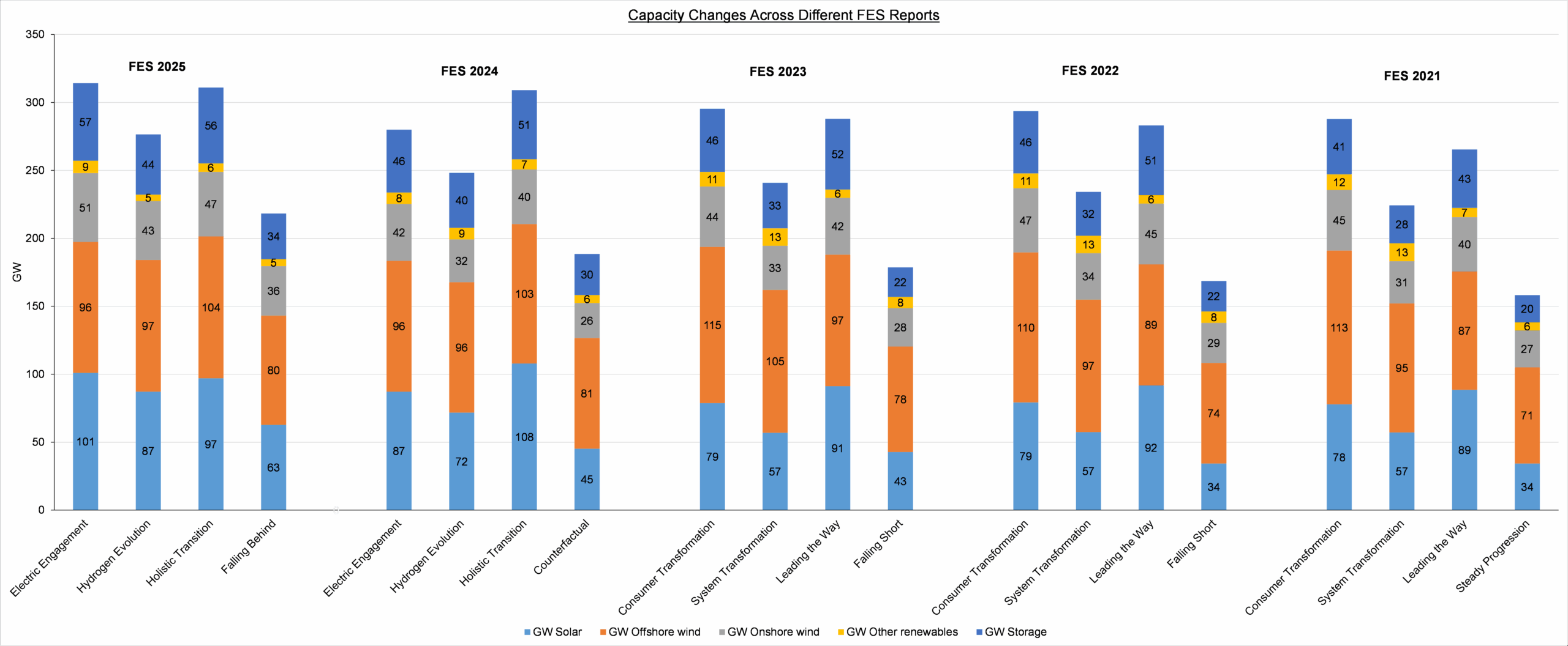 A stacked bar chart titled "Capacity Changes Across Different FES Reports" showing capacity in gigawatts (GW) from various energy sources across different Future Energy Scenarios (FES) reports from 2021 to 2025. Each year has multiple scenarios displayed along the horizontal axis, including titles such as Electric Engagement, Hydrogen Evolution, Holistic Transition, Falling Behind, Counterfactual, Consumer Transformation, System Transformation, Leading the Way, and Steady Progression. Each bar is segmented by energy source with color codes: Light blue for GW Solar Orange for GW Offshore wind Gray for GW Onshore wind Yellow for GW Other renewables Dark blue for GW Storage A stacked bar chart titled "Capacity Changes Across Different FES Reports" showing capacity in gigawatts (GW) from various energy sources across different Future Energy Scenarios (FES) reports from 2021 to 2025. Each year has multiple scenarios displayed along the horizontal axis, including titles such as Electric Engagement, Hydrogen Evolution, Holistic Transition, Falling Behind, Counterfactual, Consumer Transformation, System Transformation, Leading the Way, and Steady Progression. Each bar is segmented by energy source with colour codes: • Light blue for GW Solar • Orange for GW Offshore wind • Gray for GW Onshore wind • Yellow for GW Other renewables • Dark blue for GW Storage The vertical axis ranges from 0 to 350 GW. The chart highlights changes in capacity values for each energy source across scenarios and years, with numeric values labelled within each segment.