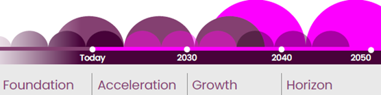 A timeline graphic with four labelled phases: Foundation, Acceleration, Growth, and Horizon, spanning from Today through 2030, 2040, to 2050. Above the timeline, multiple overlapping semi-transparent circles in shades of purple and pink increase in size and density as the timeline progresses toward 2050. White dots mark the years Today, 2030, 2040, and 2050 on the timeline.
