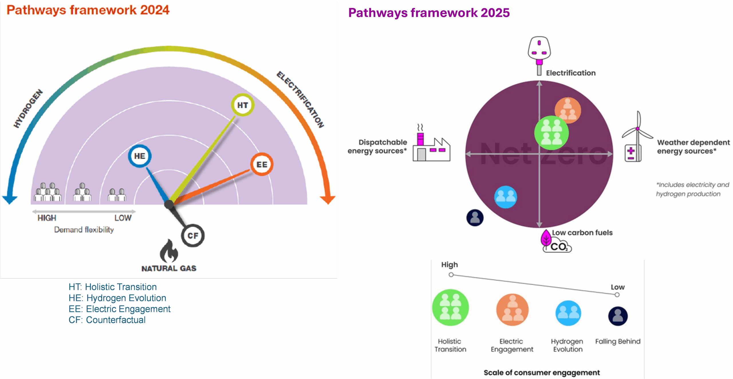 Two diagrams side by side comparing the Pathways Framework for 2024 and 2025. On the left, the 2024 framework is a semicircular gauge labelled with "Demand flexibility" from high (left) to low (right) along the bottom, and "Natural Gas" at the centre bottom. Three coloured arrows extend from the centre: a blue arrow labelled "HE" (Hydrogen Evolution) pointing left towards high demand flexibility, an orange arrow labelled "EE" (Electric Engagement) pointing right towards low demand flexibility, and a green arrow labelled "HT" (Holistic Transition) pointing upward and slightly right. A black arrow labelled "CF" (Counterfactual) points downward. The semicircle is divided into two arcs: "HYDROGEN" on the left and "ELECTRIFICATION" on the right. Below this diagram, abbreviations are defined: - HT: Holistic Transition - HE: Hydrogen Evolution - EE: Electric Engagement - CF: Counterfactual On the right, the 2025 framework shows a large purple circle labelled "Net Zero" at the centre, with four icons arranged around it. At the top is an electric plug labelled "Electrification," on the right a wind turbine and battery labelled "Weather dependent energy sources" (including electricity and hydrogen production), at the bottom a leaf with CO2 symbol labelled "Low carbon fuels," and on the left a factory labelled "Dispatchable energy sources." Inside the circle are four coloured groups of people icons arranged vertically by consumer engagement scale: green for Holistic Transition (high), orange for Electric Engagement, blue for Hydrogen Evolution, and dark blue for Falling Behind (low). A scale below shows consumer engagement from high to low with corresponding colours and labels. The overall image compares energy demand flexibility and consumer engagement approaches across two years’ pathway frameworks toward net zero.
